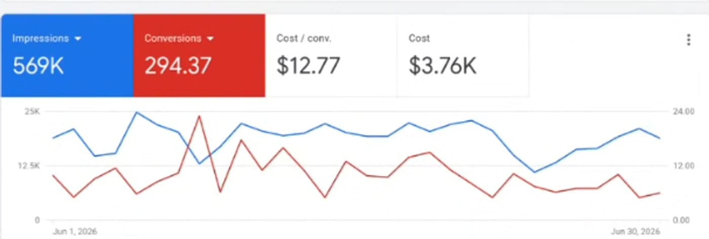 Google Ads account overview for a 30-day period: 569 thousand impressions, 294.37 conversions, $12.77 cost per conversion and $3.76 thousand spend, with a daily trend chart.